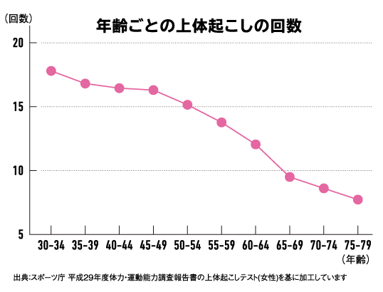 年齢ごとの上体起こしの回数 グラフ