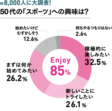 約8,000人に大調査! 50代の「スポーツ」への興味は?
