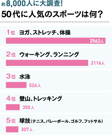 約8,000人に大調査! 50代に人気のスポーツは何?