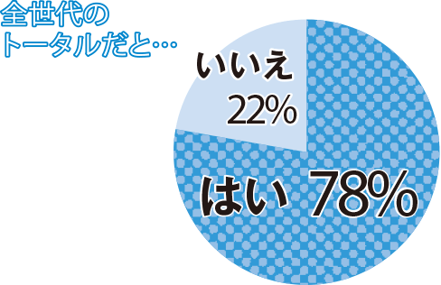 全世代のトータルだと...はい78% いいえ22%