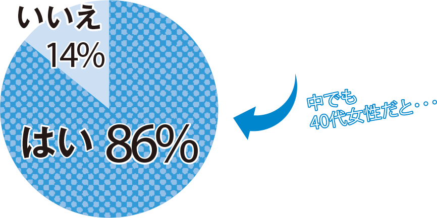 中でも40代女性だと...はい86% いいえ14%